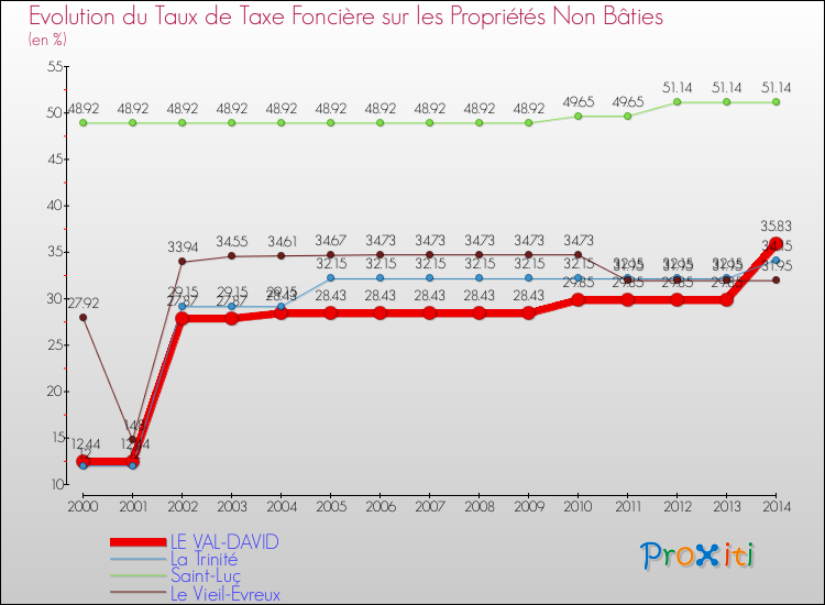 Evolution du taux de la taxe foncière sur les immeubles et terrains non batis pour LE VAL-DAVID et les communes proches de 2000 à 2014 Comparaison des taux de la taxe foncière sur les immeubles et terrains non batis pour LE VAL-DAVID et les communes voisines de 2000 à 2014