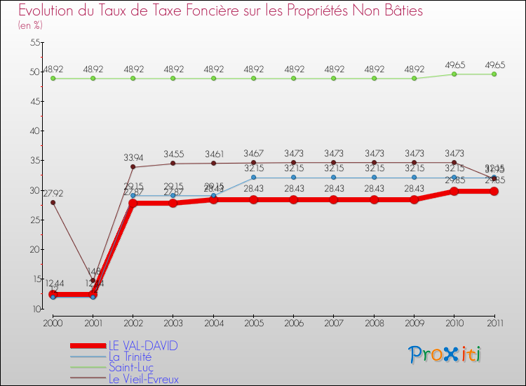 Evolution du taux de la taxe foncière sur les immeubles et terrains non batis pour LE VAL-DAVID et les communes proches Comparaison des taux de la taxe foncière sur les immeubles et terrains non batis pour LE VAL-DAVID et les communes voisines