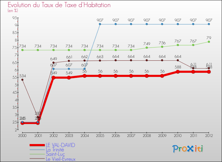 Evolution du taux de la taxe d'habitation pour LE VAL-DAVID et les communes proches Comparaison des taux de la taxe d'habitation pour LE VAL-DAVID et les communes voisines