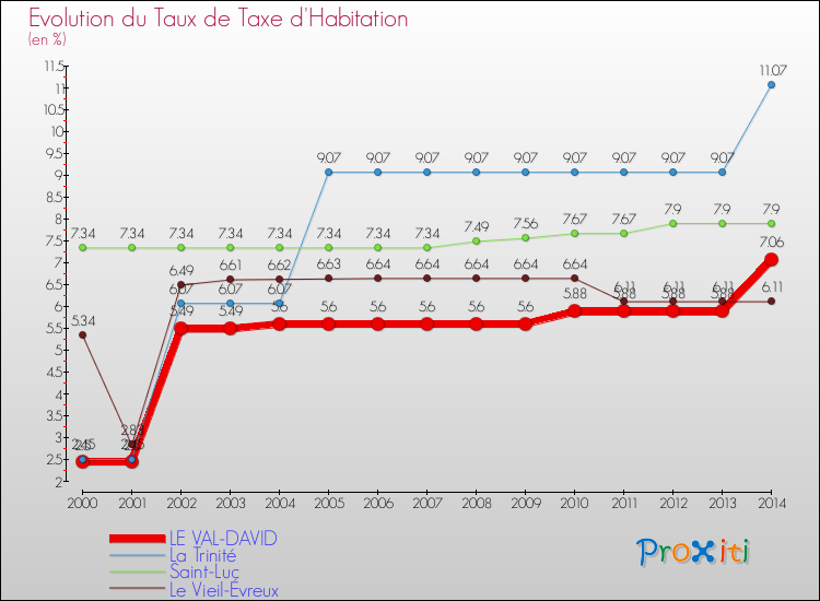 Evolution du taux de la taxe d'habitation pour LE VAL-DAVID et les communes proches de 2000 à 2014 Comparaison des taux de la taxe d'habitation pour LE VAL-DAVID et les communes voisines de 2000 à 2014