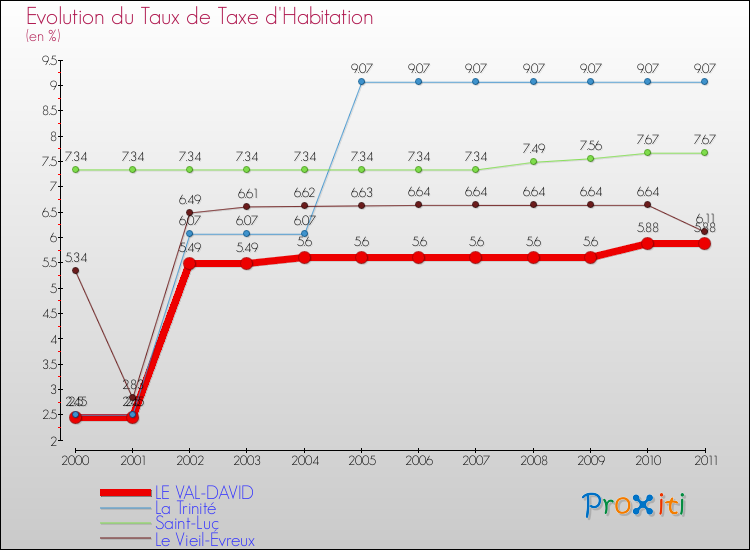 Evolution du taux de la taxe d'habitation pour LE VAL-DAVID et les communes proches Comparaison des taux de la taxe d'habitation pour LE VAL-DAVID et les communes voisines