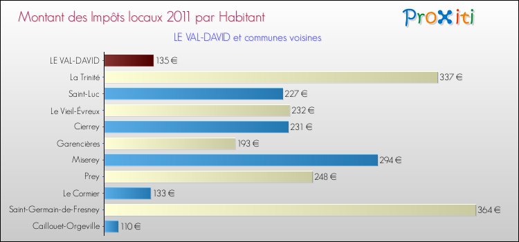 Montant des impôts locaux par Habitant pour LE VAL-DAVID et les communes proches Comparaison des impôts locaux par habitant pour LE VAL-DAVID et les communes voisines
