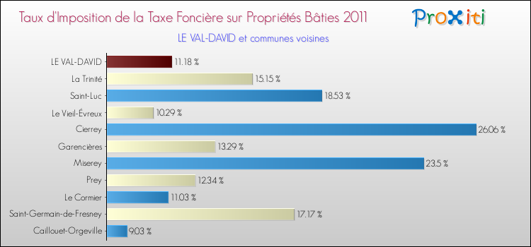 Taux d'imposition de la taxe foncière sur le bati 2011 pour LE VAL-DAVID et les communes proches Comparaison des taux d'imposition de la taxe foncière sur le bati 2011 pour LE VAL-DAVID et les communes voisines