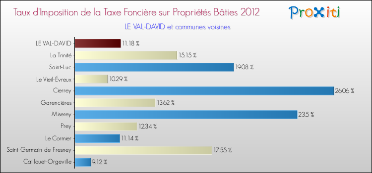 Taux d'imposition de la taxe foncière sur le bati 2012 pour LE VAL-DAVID et les communes proches Comparaison des taux d'imposition de la taxe foncière sur le bati 2012 pour LE VAL-DAVID et les communes voisines