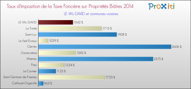 Taux d'imposition de la taxe foncière sur le bati 2014 pour LE VAL-DAVID et les communes proches Comparaison des taux d'imposition de la taxe foncière sur le bati 2014 pour LE VAL-DAVID et les communes voisines