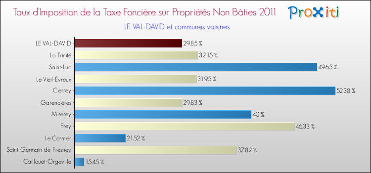 Taux d'imposition de la taxe foncière sur les immeubles et terrains non batis 2011 pour LE VAL-DAVID et les communes proches Comparaison des taux d'imposition de la taxe foncière sur les immeubles et terrains non batis 2011 pour LE VAL-DAVID et les communes voisines