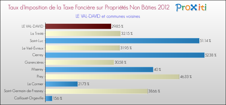 Taux d'imposition de la taxe foncière sur les immeubles et terrains non batis 2012 pour LE VAL-DAVID et les communes proches Comparaison des taux d'imposition de la taxe foncière sur les immeubles et terrains non batis 2012 pour LE VAL-DAVID et les communes voisines
