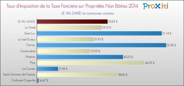 Taux d'imposition de la taxe foncière sur les immeubles et terrains non batis 2014 pour LE VAL-DAVID et les communes proches Comparaison des taux d'imposition de la taxe foncière sur les immeubles et terrains non batis 2014 pour LE VAL-DAVID et les communes voisines