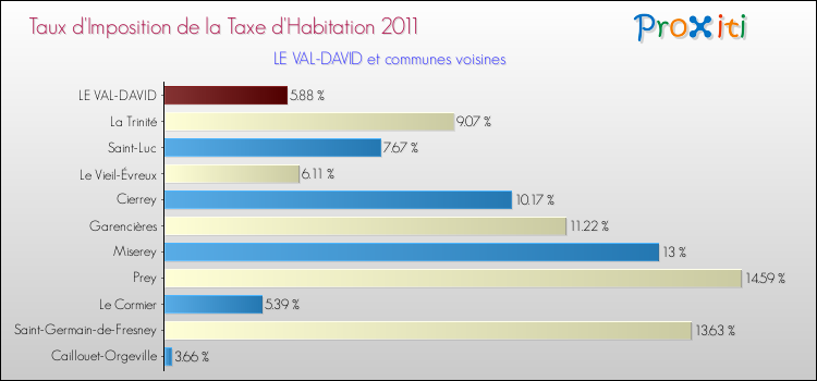 Taux d'imposition de la taxe d'habitation 2011 pour LE VAL-DAVID et les communes proches Comparaison des taux d'imposition de la taxe d'habitation 2011 pour LE VAL-DAVID et les communes voisines