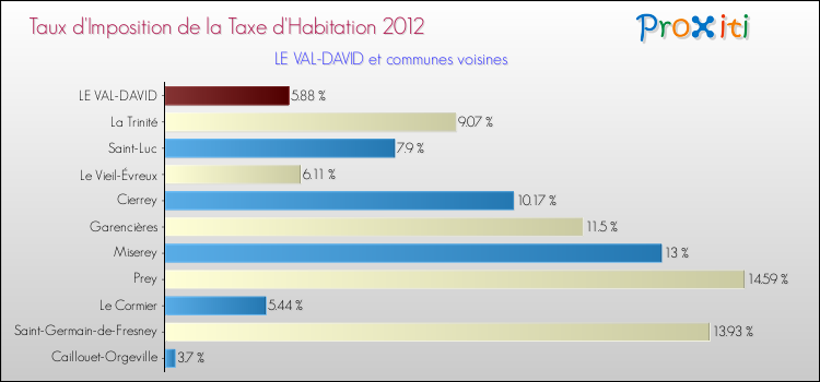 Taux d'imposition de la taxe d'habitation 2012 pour LE VAL-DAVID et les communes proches Comparaison des taux d'imposition de la taxe d'habitation 2012 pour LE VAL-DAVID et les communes voisines