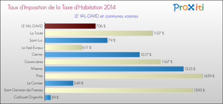 Taux d'imposition de la taxe d'habitation 2014 pour LE VAL-DAVID et les communes proches Comparaison des taux d'imposition de la taxe d'habitation 2014 pour LE VAL-DAVID et les communes voisines