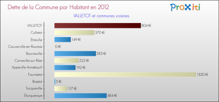 Dette par habitant de la commune en 2012 pour VALLETOT et les communes proches Comparaison de la dette par habitant de la commune en 2012 pour VALLETOT et les communes voisines