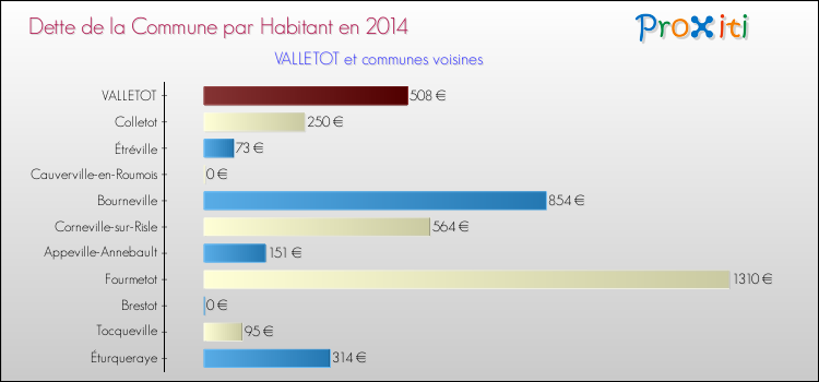 Dette par habitant de la commune en 2014 pour VALLETOT et les communes proches Comparaison de la dette par habitant de la commune en 2014 pour VALLETOT et les communes voisines