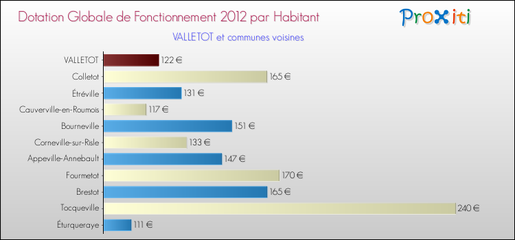 Montant des dotations globales de fonctionnement DGF par Habitant pour VALLETOT et les communes proches Comparaison des des dotations globales de fonctionnement DGF par habitant pour VALLETOT et les communes voisines