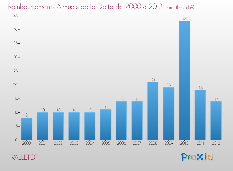 Evolution de l'annuité de la dette pour la commune de VALLETOT de 2000 à 2012 Annuités de la dette pour VALLETOT de 2000 à 2012