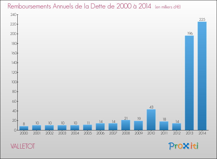 Evolution de l'annuité de la dette pour la commune de VALLETOT de 2000 à 2014 Annuités de la dette pour VALLETOT de 2000 à 2014