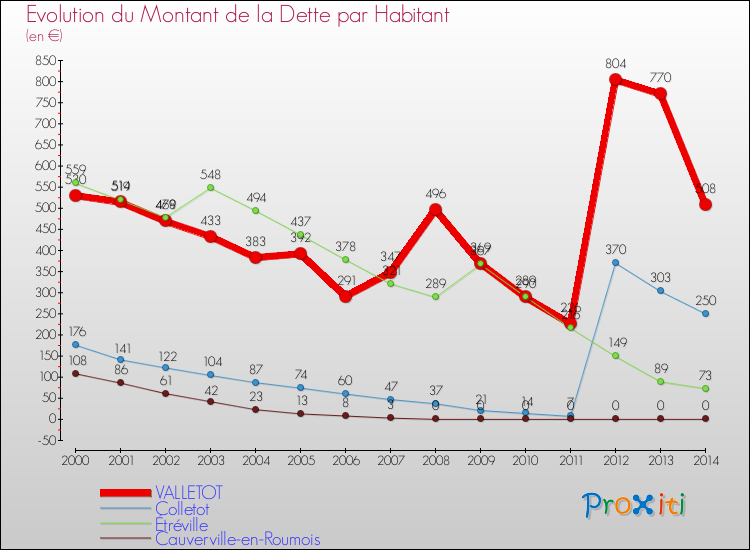 Evolution de la dette par habitant pour la commune de VALLETOT et les communes proches de 2000 à 2014 Comparaison de la dette par habitant pour VALLETOT et les communes voisines de 2000 à 2014