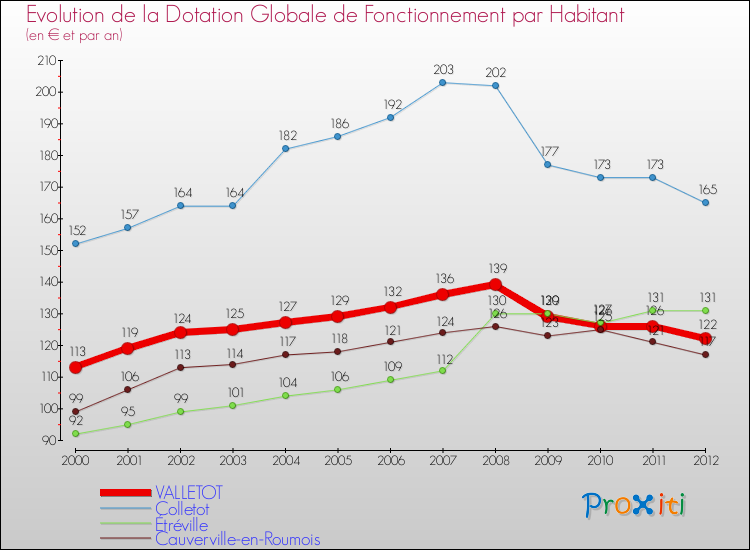 Evolution et montant de la dotation globale de fonctionnement par Habitant pour VALLETOT et les communes proches Comparaison des dotations globales de fonctionnement par habitant pour VALLETOT et les communes voisines