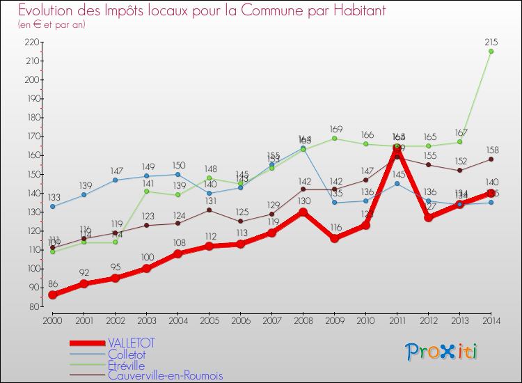 Evolution et montant des impôts locaux par Habitant pour VALLETOT et les communes proches de 2000 à 2014 Comparaison des impôts locaux par habitant pour VALLETOT et les communes voisines de 2000 à 2014