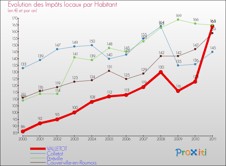 Evolution et montant des impôts locaux par Habitant pour VALLETOT et les communes proches Comparaison des impôts locaux par habitant pour VALLETOT et les communes voisines