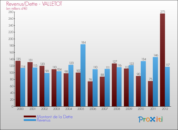 Evolution comparée de la dette et des revenus pour la commune de VALLETOT de 2000 à 2012 Comparaison de la dette et des revenus pour VALLETOT de 2000 à 2012