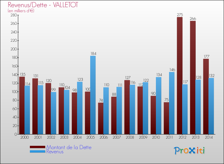 Evolution comparée de la dette et des revenus pour la commune de VALLETOT de 2000 à 2014 Comparaison de la dette et des revenus pour VALLETOT de 2000 à 2014