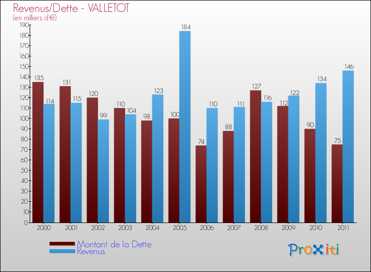 Evolution comparée de la dette et des revenus pour la commune de VALLETOT de 2000 à 2011 Comparaison de la dette et des revenus pour VALLETOT de 2000 à 2011