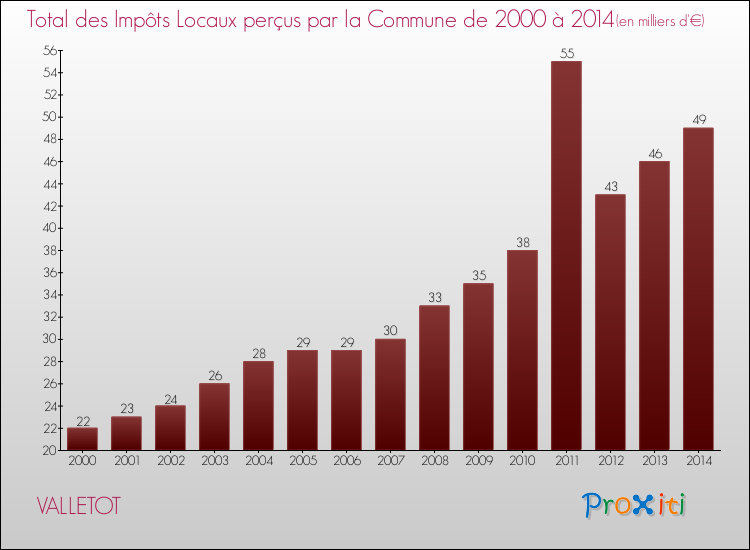 Evolution des Impôts Locaux pour la commune de VALLETOT de 2000 à 2014 Evolution des Impôts Locaux pour VALLETOT de 2000 à 2014