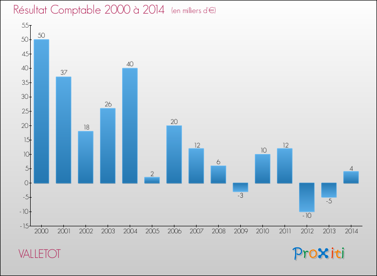 Evolution du résultat comptable pour la commune de VALLETOT de 2000 à 2014 Evolution du résultat comptable pour VALLETOT de 2000 à 2014