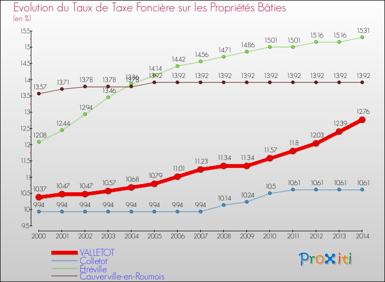 Evolution du taux de la taxe foncière sur le bati pour VALLETOT et les communes proches de 2000 à 2014 Comparaison des taux de taxe foncière sur le bati pour VALLETOT et les communes voisines de 2000 à 2014