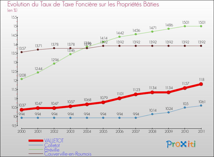 Evolution du taux de la taxe foncière sur le bati pour VALLETOT et les communes proches Comparaison des taux de taxe foncière sur le bati pour VALLETOT et les communes voisines