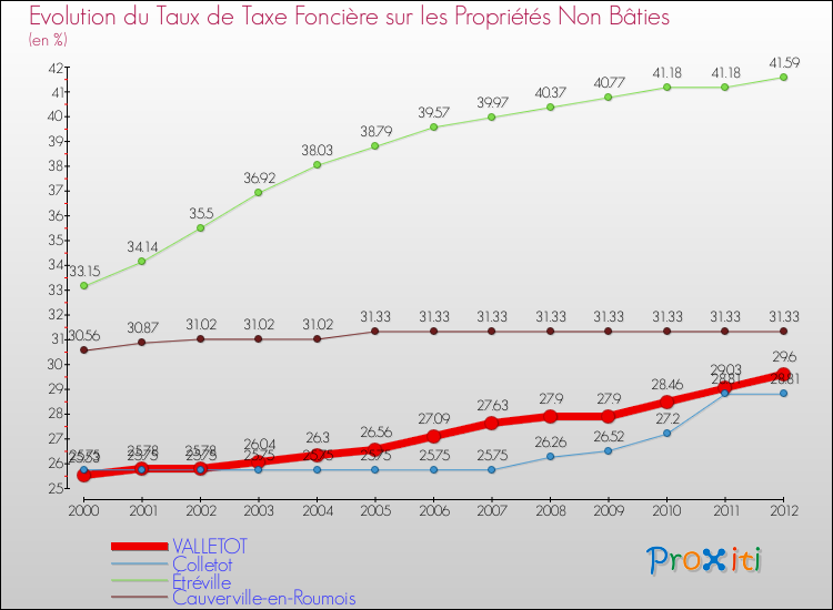 Evolution du taux de la taxe foncière sur les immeubles et terrains non batis pour VALLETOT et les communes proches de 2000 à 2012 Comparaison des taux de la taxe foncière sur les immeubles et terrains non batis pour VALLETOT et les communes voisines de 2000 à 2012