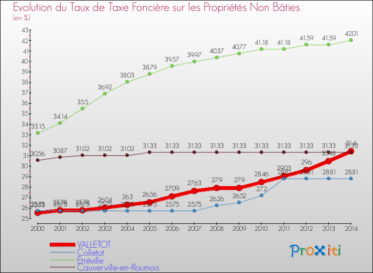 Evolution du taux de la taxe foncière sur les immeubles et terrains non batis pour VALLETOT et les communes proches de 2000 à 2014 Comparaison des taux de la taxe foncière sur les immeubles et terrains non batis pour VALLETOT et les communes voisines de 2000 à 2014