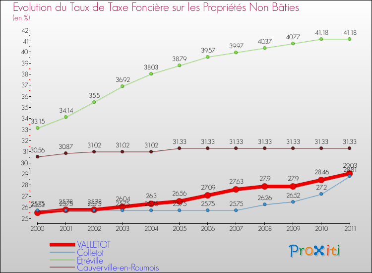 Evolution du taux de la taxe foncière sur les immeubles et terrains non batis pour VALLETOT et les communes proches Comparaison des taux de la taxe foncière sur les immeubles et terrains non batis pour VALLETOT et les communes voisines