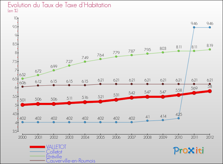 Evolution du taux de la taxe d'habitation pour VALLETOT et les communes proches Comparaison des taux de la taxe d'habitation pour VALLETOT et les communes voisines