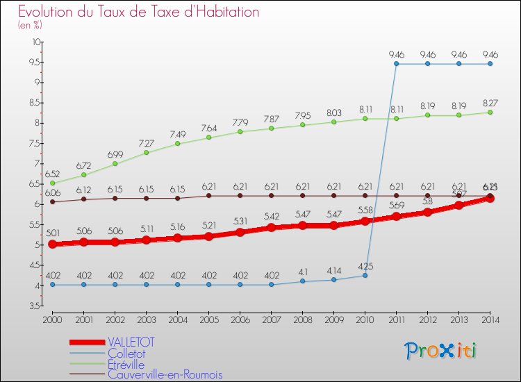 Evolution du taux de la taxe d'habitation pour VALLETOT et les communes proches de 2000 à 2014 Comparaison des taux de la taxe d'habitation pour VALLETOT et les communes voisines de 2000 à 2014