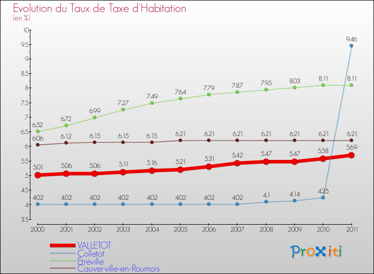 Evolution du taux de la taxe d'habitation pour VALLETOT et les communes proches Comparaison des taux de la taxe d'habitation pour VALLETOT et les communes voisines