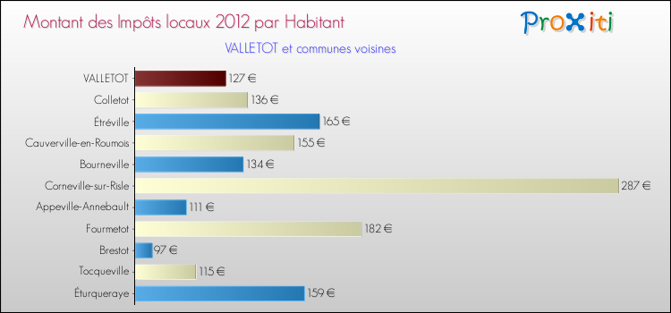 Montant des impôts locaux par Habitant pour VALLETOT et les communes proches Comparaison des impôts locaux par habitant pour VALLETOT et les communes voisines