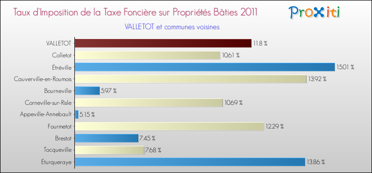 Taux d'imposition de la taxe foncière sur le bati 2011 pour VALLETOT et les communes proches Comparaison des taux d'imposition de la taxe foncière sur le bati 2011 pour VALLETOT et les communes voisines