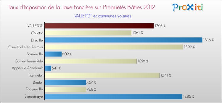 Taux d'imposition de la taxe foncière sur le bati 2012 pour VALLETOT et les communes proches Comparaison des taux d'imposition de la taxe foncière sur le bati 2012 pour VALLETOT et les communes voisines