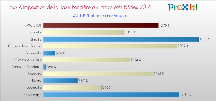 Taux d'imposition de la taxe foncière sur le bati 2014 pour VALLETOT et les communes proches Comparaison des taux d'imposition de la taxe foncière sur le bati 2014 pour VALLETOT et les communes voisines