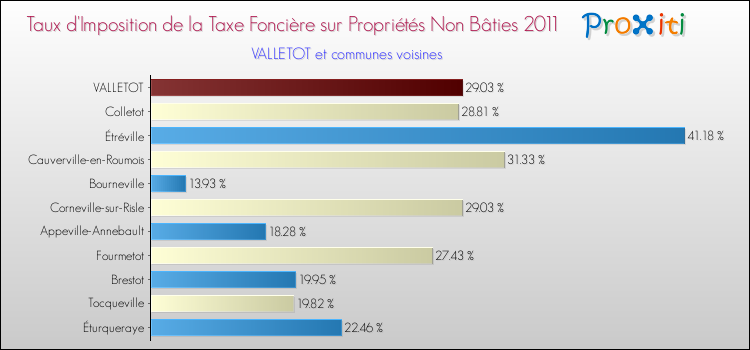 Taux d'imposition de la taxe foncière sur les immeubles et terrains non batis 2011 pour VALLETOT et les communes proches Comparaison des taux d'imposition de la taxe foncière sur les immeubles et terrains non batis 2011 pour VALLETOT et les communes voisines