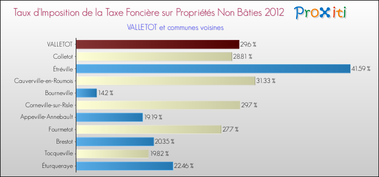 Taux d'imposition de la taxe foncière sur les immeubles et terrains non batis 2012 pour VALLETOT et les communes proches Comparaison des taux d'imposition de la taxe foncière sur les immeubles et terrains non batis 2012 pour VALLETOT et les communes voisines
