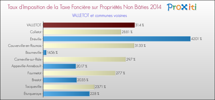 Taux d'imposition de la taxe foncière sur les immeubles et terrains non batis 2014 pour VALLETOT et les communes proches Comparaison des taux d'imposition de la taxe foncière sur les immeubles et terrains non batis 2014 pour VALLETOT et les communes voisines