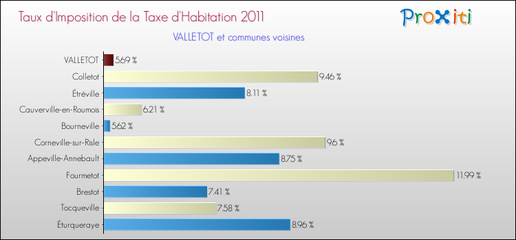 Taux d'imposition de la taxe d'habitation 2011 pour VALLETOT et les communes proches Comparaison des taux d'imposition de la taxe d'habitation 2011 pour VALLETOT et les communes voisines
