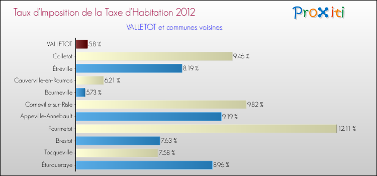 Taux d'imposition de la taxe d'habitation 2012 pour VALLETOT et les communes proches Comparaison des taux d'imposition de la taxe d'habitation 2012 pour VALLETOT et les communes voisines