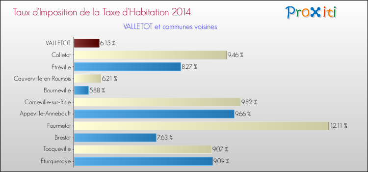 Taux d'imposition de la taxe d'habitation 2014 pour VALLETOT et les communes proches Comparaison des taux d'imposition de la taxe d'habitation 2014 pour VALLETOT et les communes voisines
