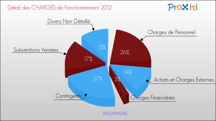Décomposition des Charges de Fonctionnement 2012 de la commune de VANDRIMARE Charges de Fonctionnement 2012 pour la commune de VANDRIMARE