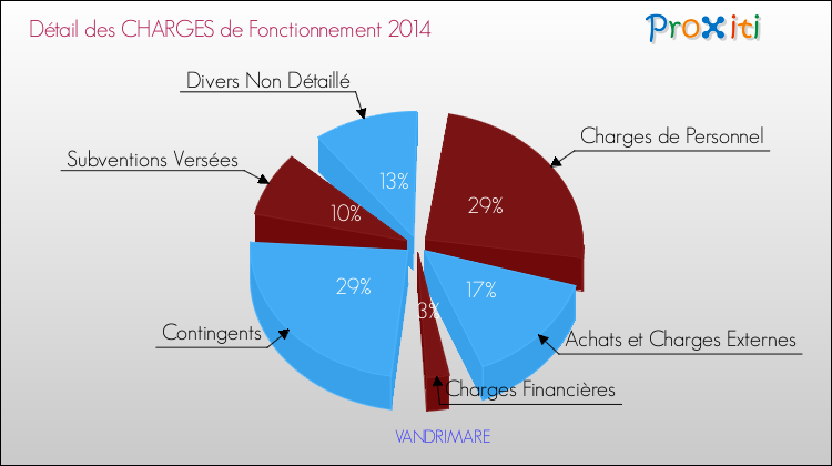 Décomposition des Charges de Fonctionnement 2014 de la commune de VANDRIMARE Charges de Fonctionnement 2014 pour la commune de VANDRIMARE