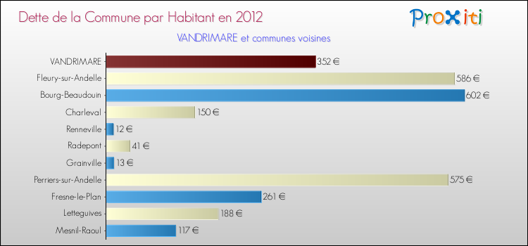 Dette par habitant de la commune en 2012 pour VANDRIMARE et les communes proches Comparaison de la dette par habitant de la commune en 2012 pour VANDRIMARE et les communes voisines